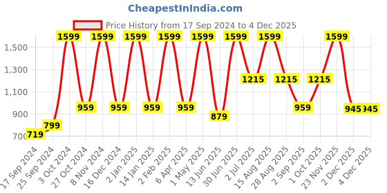 myntra.com AIDAN PAUL Men Comfort Opaque Casual Shirt aidan paul Price History Graph from 17 Sep 2024 to 2 Dec 2025