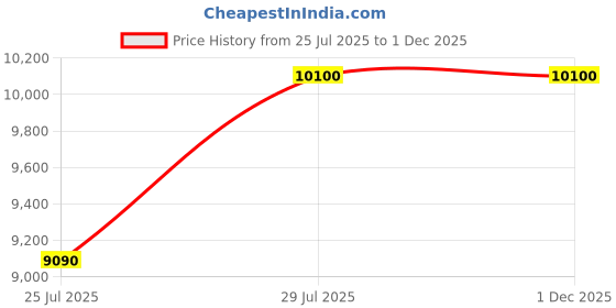 myntra.com AIGNER Boys Mid-Rise Joggers aigner Price History Graph from 25 Jul 2025 to 30 Nov 2025