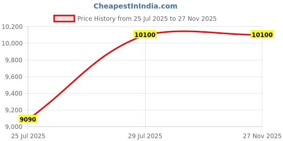 myntra.com AIGNER Girls Printed Sweatshirt aigner Price History Graph from 25 Jul 2025 to 26 Nov 2025