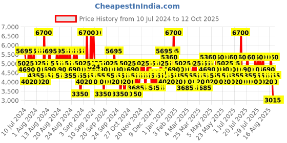 myntra.com AIGNER Men First Class Executive Eau de Toilette 100 ml aigner Price History Graph from 10 Jul 2024 to 12 Oct 2025