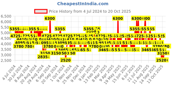 myntra.com AIGNER Too Feminine EDP 100ml aigner Price History Graph from 4 Jul 2024 to 20 Oct 2025