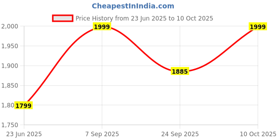 myntra.com aika AikaWomen Self Design EmbroideredFit & Flare Maxi Dress Comes with a Dupatta aika Price History Graph from 23 Jun 2025 to 10 Oct 2025