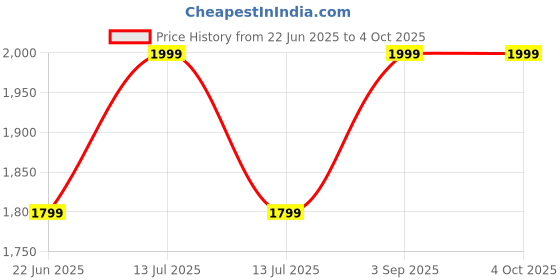 myntra.com Aika Butterfly Embroidered Semi-Stitched Lehenga & Unstitched Blouse With Dupatta aika Price History Graph from 22 Jun 2025 to 4 Oct 2025