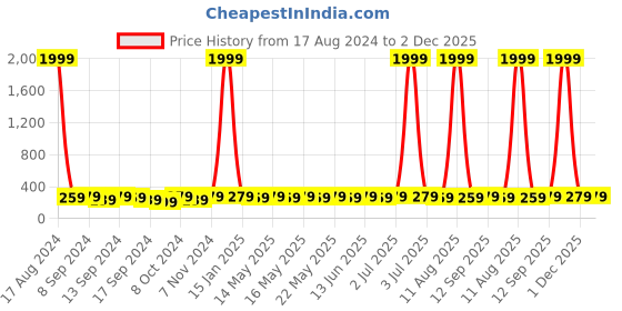 myntra.com AIKA BY MINUTIAE Brass Gold-Plated Beaded Minimal Chain aika by minutiae Price History Graph from 17 Aug 2024 to 1 Dec 2025