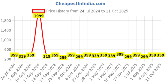 myntra.com AIKA BY MINUTIAE Brass Gold-Plated Beaded Minimal Chain aika by minutiae Price History Graph from 24 Jul 2024 to 10 Oct 2025