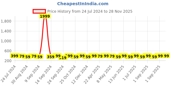 myntra.com AIKA BY MINUTIAE Brass Gold-Plated Chain aika by minutiae Price History Graph from 24 Jul 2024 to 28 Nov 2025