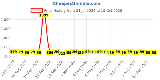 myntra.com AIKA BY MINUTIAE Brass Gold-Plated Chain aika by minutiae Price History Graph from 24 Jul 2024 to 15 Oct 2025