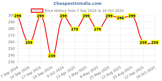 myntra.com AIKA BY MINUTIAE Brass Gold-Plated Minimal Chain aika by minutiae Price History Graph from 7 Sep 2024 to 15 Oct 2025