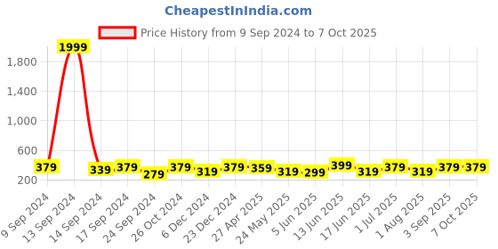 myntra.com AIKA BY MINUTIAE Brass Gold-Plated Minimal Chain aika by minutiae Price History Graph from 9 Sep 2024 to 7 Oct 2025
