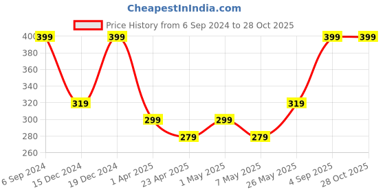 myntra.com AIKA BY MINUTIAE Brass Gold-Plated Necklace aika by minutiae Price History Graph from 6 Sep 2024 to 28 Oct 2025