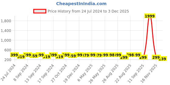 myntra.com AIKA BY MINUTIAE Brass Gold-Plated Necklace aika by minutiae Price History Graph from 24 Jul 2024 to 3 Dec 2025