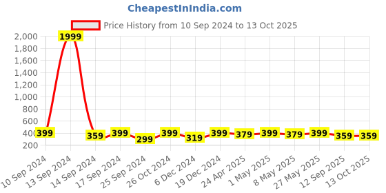 myntra.com AIKA BY MINUTIAE Brass Rose Gold-Plated Layered Minimal Chain aika by minutiae Price History Graph from 10 Sep 2024 to 13 Oct 2025