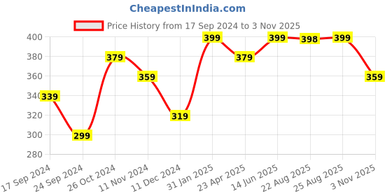 myntra.com AIKA BY MINUTIAE Brass Rose Gold-Plated Layered Minimal Chain aika by minutiae Price History Graph from 17 Sep 2024 to 3 Nov 2025
