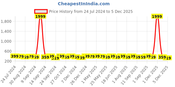 myntra.com AIKA BY MINUTIAE Brass Rose Gold-Plated Layered Necklace aika by minutiae Price History Graph from 24 Jul 2024 to 5 Dec 2025