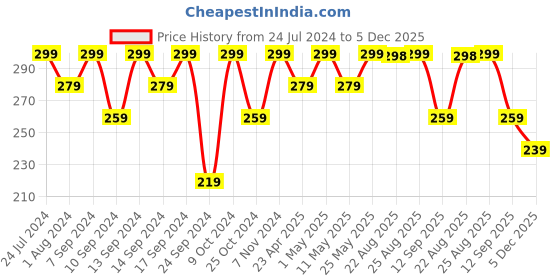 myntra.com AIKA BY MINUTIAE Brass Rose Gold-Plated Minimal Chain aika by minutiae Price History Graph from 24 Jul 2024 to 5 Dec 2025