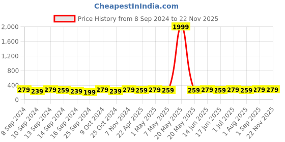 myntra.com AIKA BY MINUTIAE Brass Rose Gold-Plated Minimal Chain aika by minutiae Price History Graph from 8 Sep 2024 to 22 Nov 2025