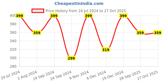 myntra.com AIKA BY MINUTIAE Brass Rose Gold-Plated Necklace aika by minutiae Price History Graph from 24 Jul 2024 to 27 Oct 2025