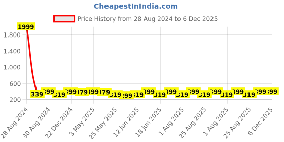 myntra.com AIKA BY MINUTIAE Brass Silver-Plated Chain aika by minutiae Price History Graph from 28 Aug 2024 to 5 Dec 2025