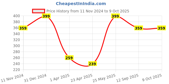 myntra.com AIKA BY MINUTIAE Brass Silver-Plated Layered Minimal Chain aika by minutiae Price History Graph from 11 Nov 2024 to 9 Oct 2025