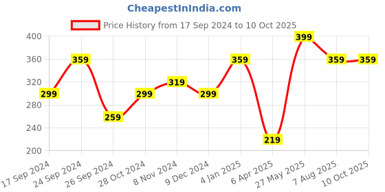 myntra.com AIKA BY MINUTIAE Brass Silver-Plated Minimal Chain aika by minutiae Price History Graph from 17 Sep 2024 to 9 Oct 2025