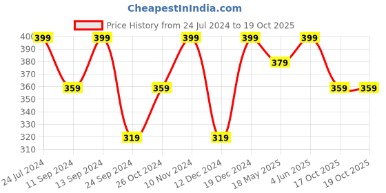 myntra.com AIKA BY MINUTIAE Brass Silver-Plated Necklace aika by minutiae Price History Graph from 24 Jul 2024 to 17 Oct 2025