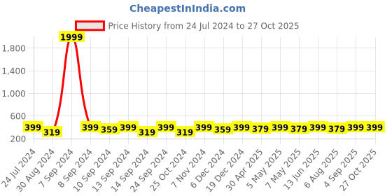 myntra.com AIKA BY MINUTIAE Brass Silver-Plated Necklace aika by minutiae Price History Graph from 24 Jul 2024 to 27 Oct 2025