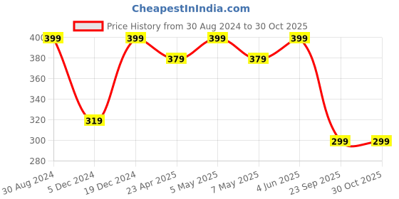 myntra.com AIKA BY MINUTIAE Brass Silver-Plated Necklace aika by minutiae Price History Graph from 30 Aug 2024 to 30 Oct 2025