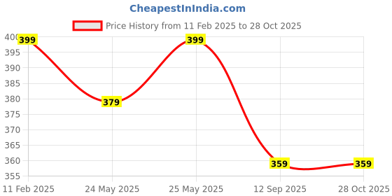myntra.com AIKA BY MINUTIAE Brass Silver-Plated Necklace aika by minutiae Price History Graph from 11 Feb 2025 to 28 Oct 2025