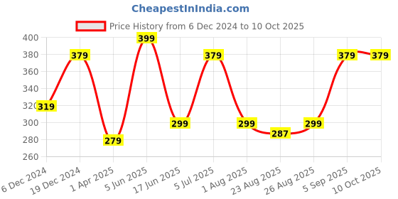 myntra.com AIKA BY MINUTIAE Gold-Plated Anklet aika by minutiae Price History Graph from 6 Dec 2024 to 9 Oct 2025