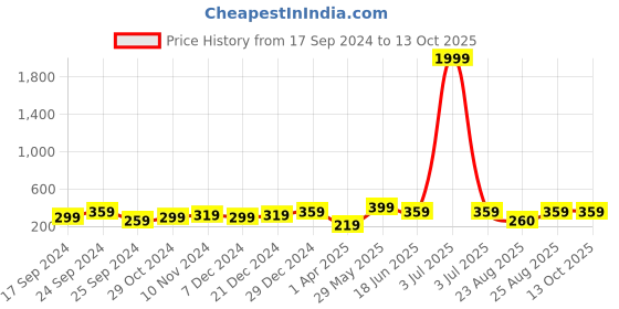 myntra.com AIKA BY MINUTIAE Gold-Plated Anklet aika by minutiae Price History Graph from 17 Sep 2024 to 13 Oct 2025