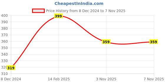 myntra.com AIKA BY MINUTIAE Gold-Plated Anklet aika by minutiae Price History Graph from 8 Dec 2024 to 3 Nov 2025