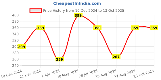 myntra.com AIKA BY MINUTIAE Gold-Plated Anklet aika by minutiae Price History Graph from 10 Dec 2024 to 13 Oct 2025