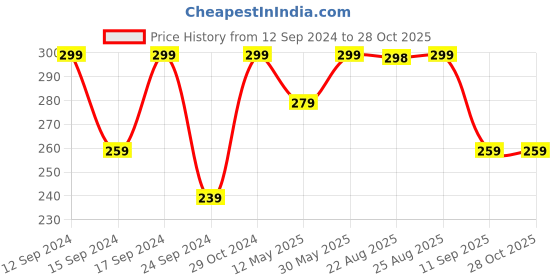 myntra.com AIKA BY MINUTIAE Gold-Plated Artificial Beads-Beaded Anklet aika by minutiae Price History Graph from 12 Sep 2024 to 28 Oct 2025