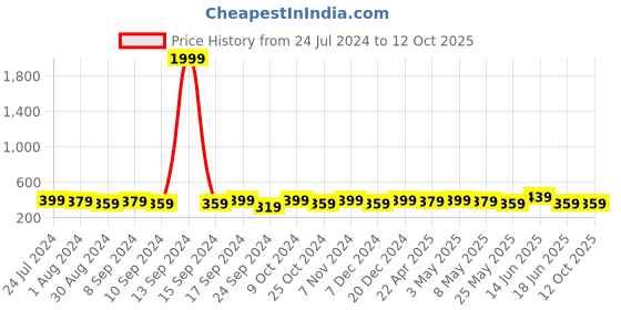 myntra.com AIKA BY MINUTIAE Gold-Plated Artificial Stones and Beads Mangalsutra aika by minutiae Price History Graph from 24 Jul 2024 to 11 Oct 2025