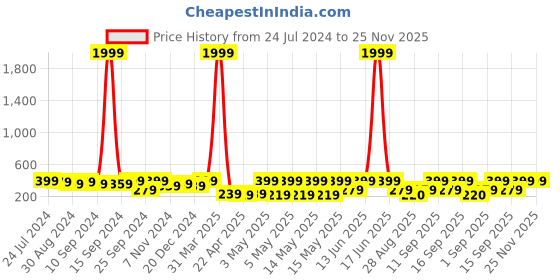 myntra.com AIKA BY MINUTIAE Gold-Plated Brass Chain aika by minutiae Price History Graph from 24 Jul 2024 to 24 Nov 2025