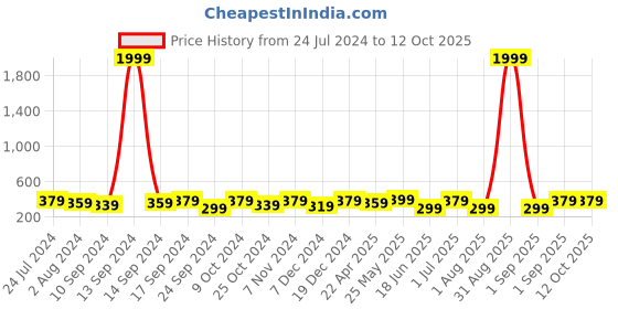myntra.com AIKA BY MINUTIAE Gold-Plated Chain aika by minutiae Price History Graph from 24 Jul 2024 to 12 Oct 2025
