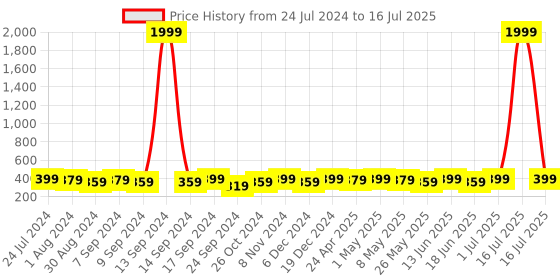 myntra.com AIKA BY MINUTIAE Gold-Plated Crystal Necklace aika by minutiae Price History Graph from 24 Jul 2024 to 1 Jul 2025