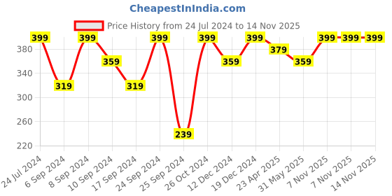 myntra.com AIKA BY MINUTIAE Gold-Plated Crystal Necklace aika by minutiae Price History Graph from 24 Jul 2024 to 14 Nov 2025