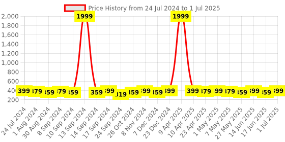 myntra.com AIKA BY MINUTIAE Gold-Plated Crystal Necklace aika by minutiae Price History Graph from 24 Jul 2024 to 1 Jul 2025