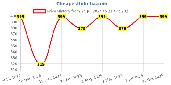 myntra.com AIKA BY MINUTIAE Gold-Plated Crystal Studded Adjustable Finger Ring aika by minutiae Price History Graph from 24 Jul 2024 to 20 Oct 2025