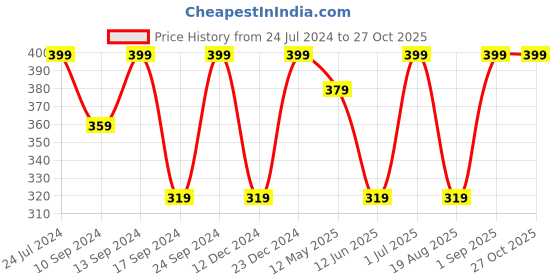myntra.com AIKA BY MINUTIAE Gold-Plated Crystal-Studded & Beaded Anklet aika by minutiae Price History Graph from 24 Jul 2024 to 26 Oct 2025