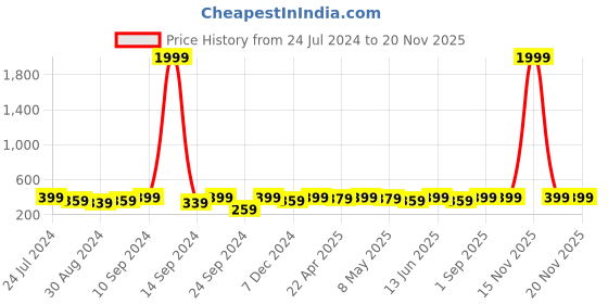 myntra.com AIKA BY MINUTIAE Gold-Plated Crystal-Studded & Beaded Mangalsutra aika by minutiae Price History Graph from 24 Jul 2024 to 20 Nov 2025