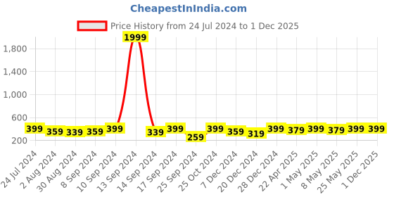 myntra.com AIKA BY MINUTIAE Gold-Plated Crystals Studded & Beaded Link Mangalsutra Bracelet aika by minutiae Price History Graph from 24 Jul 2024 to 1 Dec 2025