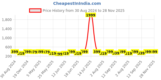 myntra.com AIKA BY MINUTIAE Gold-Plated Floral Crystal Necklace aika by minutiae Price History Graph from 30 Aug 2024 to 28 Nov 2025