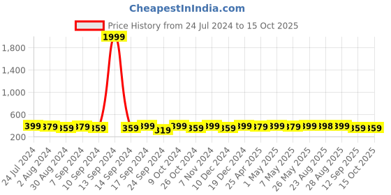 myntra.com AIKA BY MINUTIAE Gold-Plated Floral Studs Earrings aika by minutiae Price History Graph from 24 Jul 2024 to 14 Oct 2025