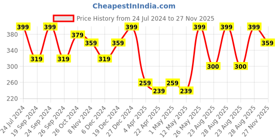 myntra.com AIKA BY MINUTIAE Gold-Plated Geometric Crystal & Pearls Studded Studs Earrings aika by minutiae Price History Graph from 24 Jul 2024 to 27 Nov 2025