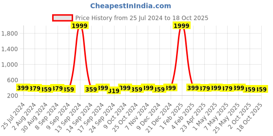 myntra.com AIKA BY MINUTIAE Gold-Plated Layered Crystal Necklace aika by minutiae Price History Graph from 25 Jul 2024 to 17 Oct 2025