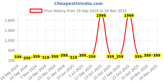 myntra.com AIKA BY MINUTIAE Gold-Plated Layered Crystal Necklace aika by minutiae Price History Graph from 19 Sep 2024 to 26 Nov 2025
