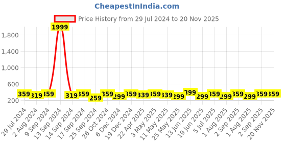 myntra.com AIKA BY MINUTIAE Gold-Plated Link Bracelet aika by minutiae Price History Graph from 29 Jul 2024 to 19 Nov 2025