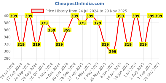 myntra.com AIKA BY MINUTIAE Gold-Plated Oval Drop Earrings aika by minutiae Price History Graph from 24 Jul 2024 to 27 Nov 2025